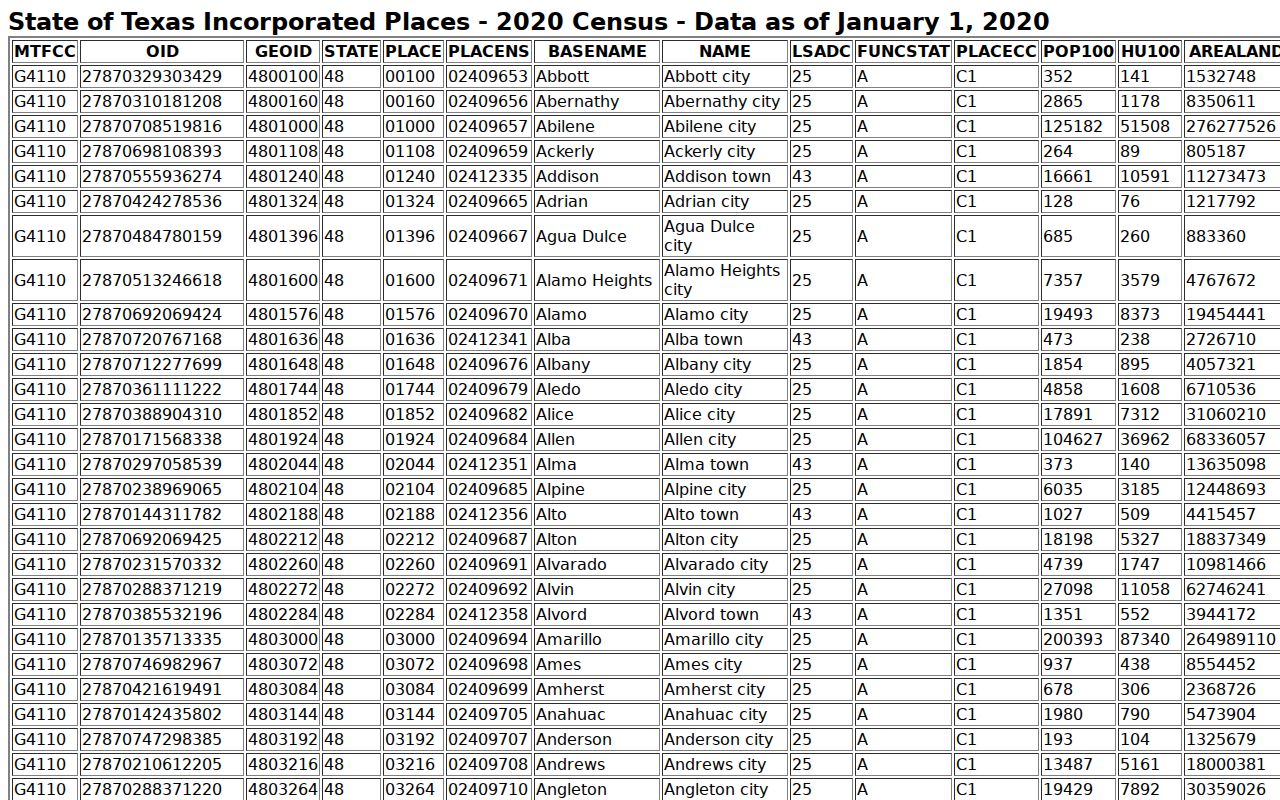 Duval County warrant records: Census incorporated-city population table